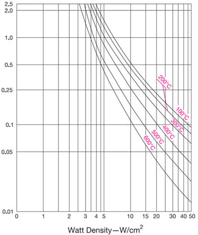 watt density 