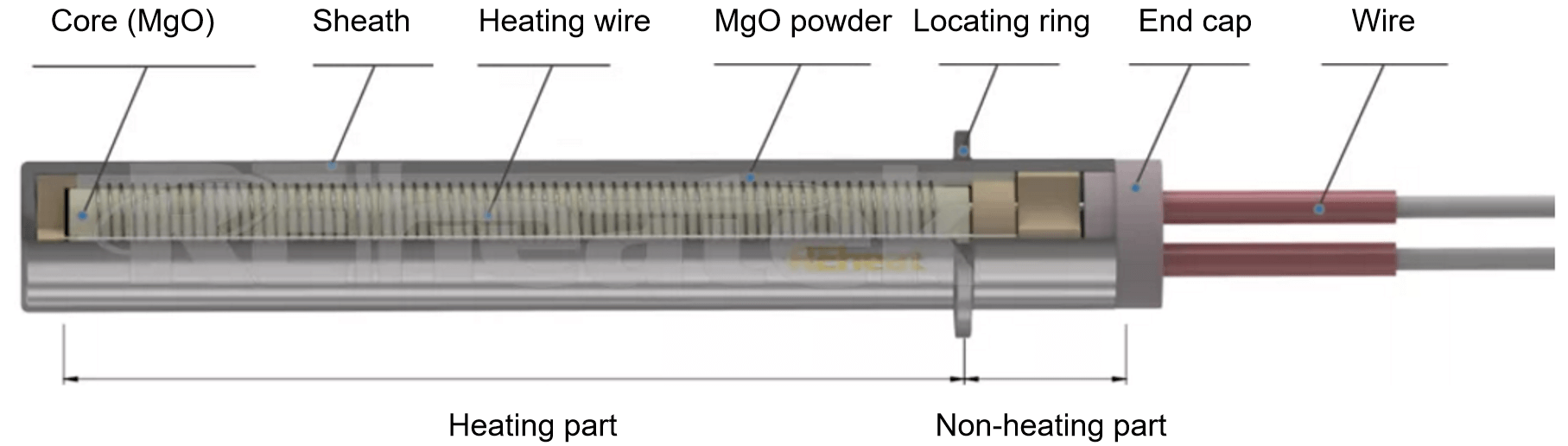 the construction of cartridge heater