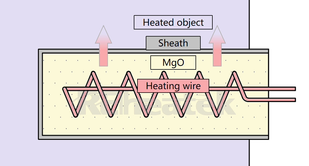 heat conversion process