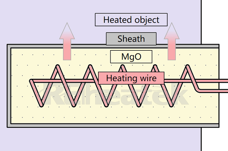 Vad är skillnaderna mellan Reheatek Common Cartridge Heater och Uniform Cartridge Heater?