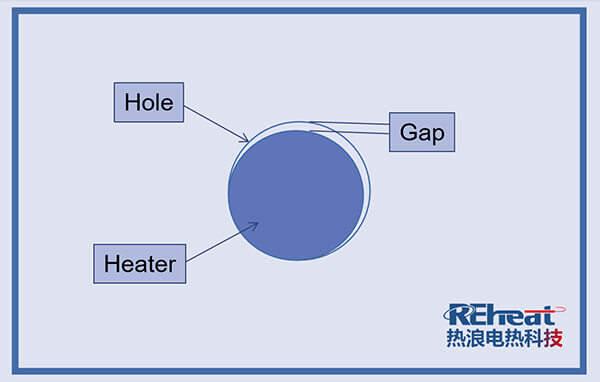 determine the gap